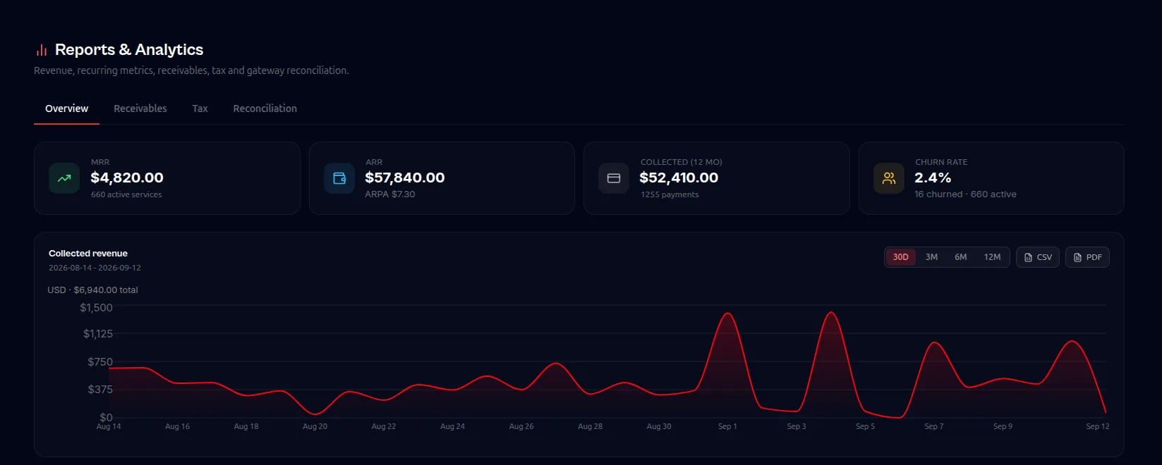 Reports screen showing monthly and annual recurring revenue, collected revenue over time and churn rate
